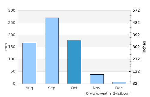 Doembang Nangbuat average rain in October