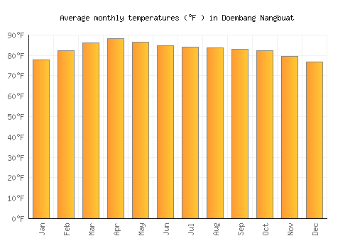 Doembang Nangbuat average temperature chart (Fahrenheit)
