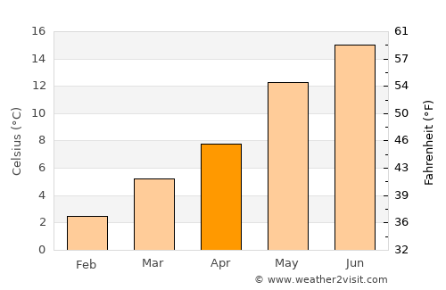 Doesburg average temperature in April