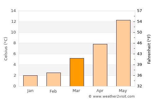 Doesburg average temperature in March