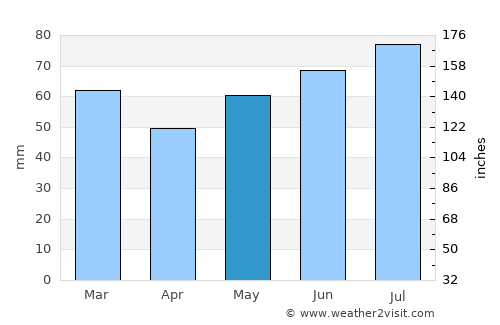 Doesburg average rain in May