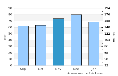 Doesburg average rain in November