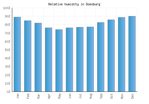 Doesburg relative humidity averages