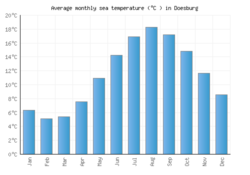 Doesburg average sea temperature chart (Celsius)