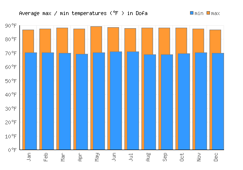 Dofa average minimum / maximum temperatures (Fahrenheit)