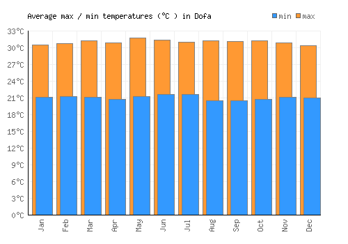 Dofa average minimum / maximum temperatures (Celsius)