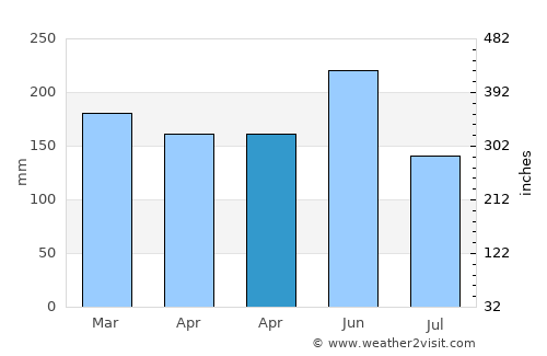 Dofa average rain in April