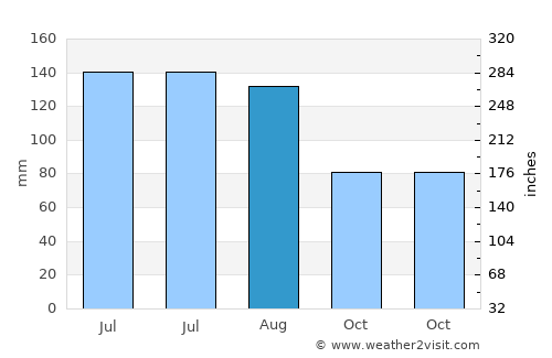 Dofa average rain in August