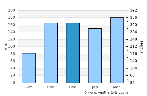 Dofa average rain in December