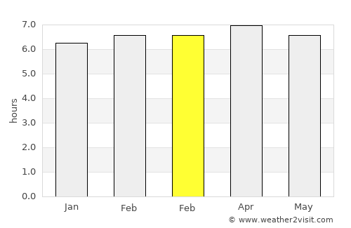 Dofa average rain in February