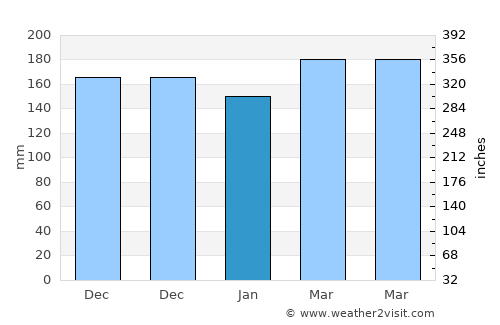 Dofa average rain in January