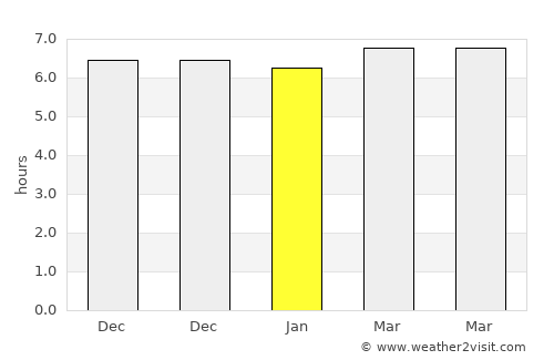 Dofa average rain in January