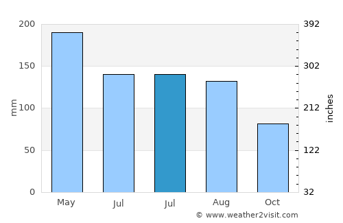 Dofa average rain in July
