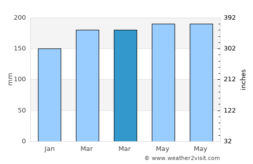 Dofa average rain in March