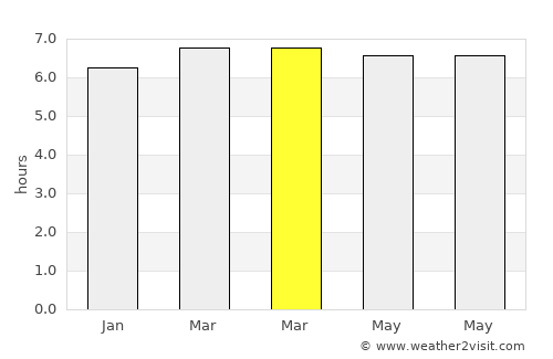Dofa average rain in March