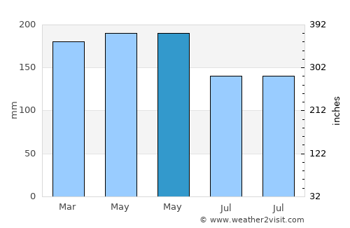 Dofa average rain in May