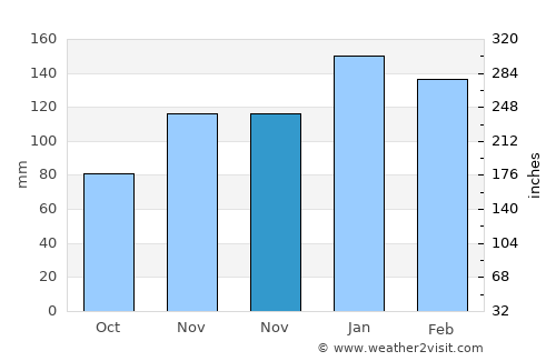Dofa average rain in November