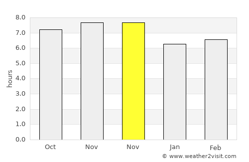 Dofa average rain in November