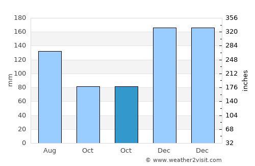 Dofa average rain in October