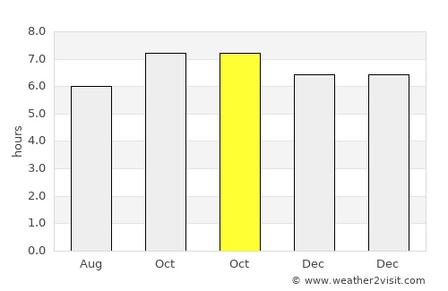 Dofa average rain in October