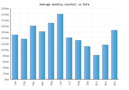 Dofa monthly rainfall chart (mm)