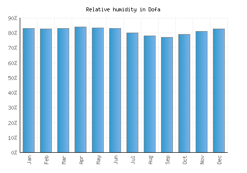 Dofa relative humidity averages