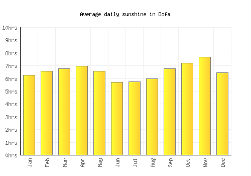 Dofa average daily sunshine chart