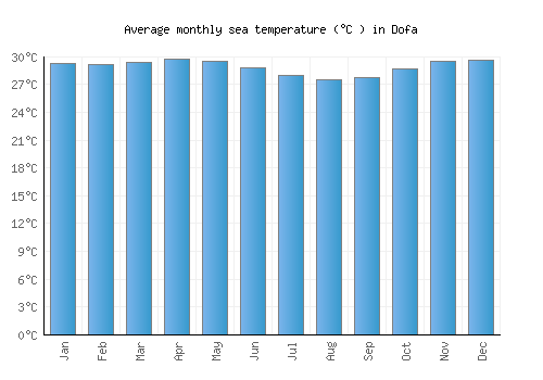 Dofa average sea temperature chart (Celsius)