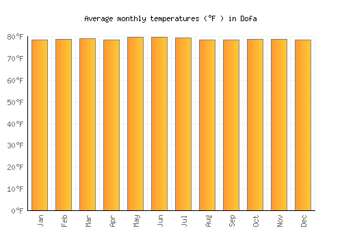 Dofa average temperature chart (Fahrenheit)