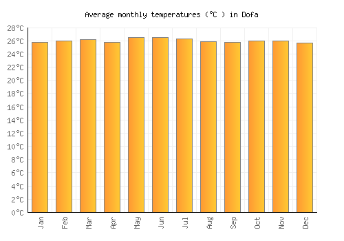 Dofa average temperature chart (Celsius)