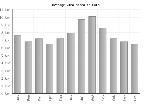 Dofa average winspeed by month (km/h)