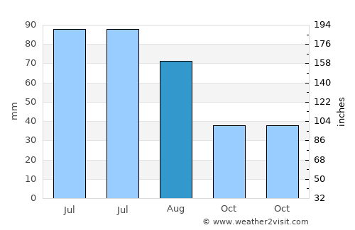 Doftana average rain in August