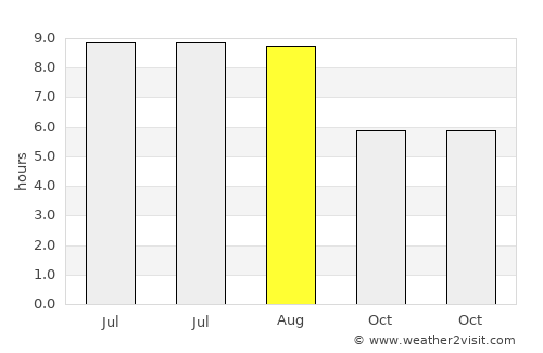 Doftana average rain in August