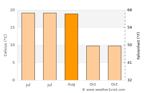 Doftana average temperature in August