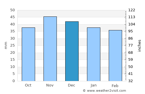 Doftana average rain in December