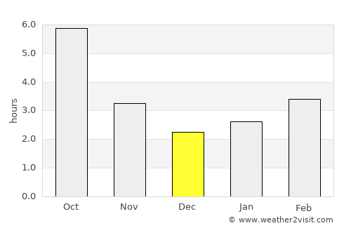 Doftana average rain in December