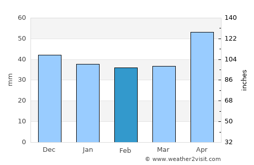 Doftana average rain in February