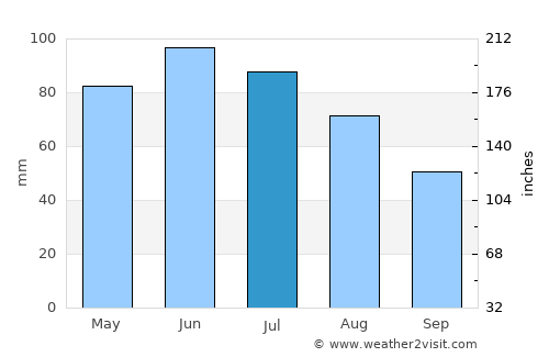 Doftana average rain in July