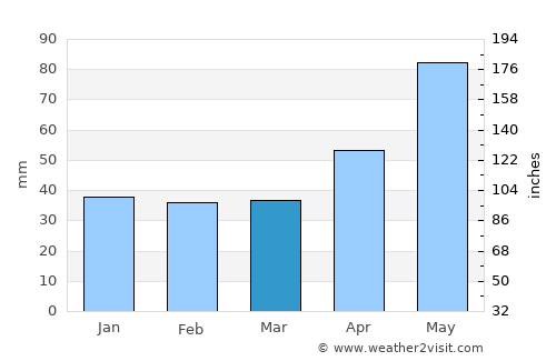 Doftana average rain in March
