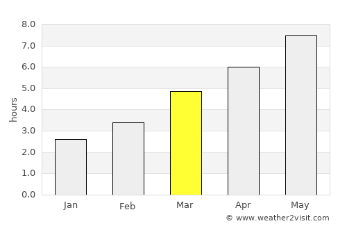Doftana average rain in March