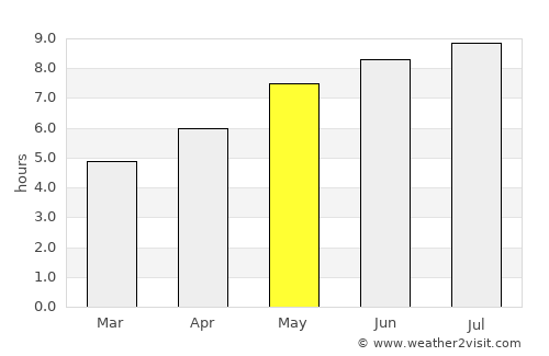 Doftana average rain in May