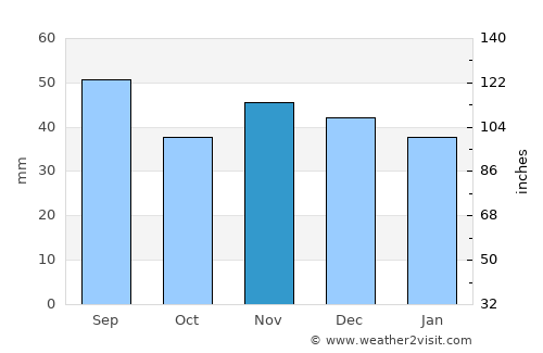 Doftana average rain in November