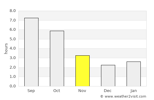 Doftana average rain in November
