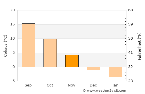 Doftana average temperature in November