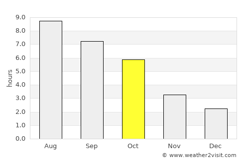 Doftana average rain in October