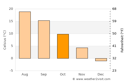 Doftana average temperature in October