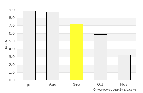 Doftana average rain in September