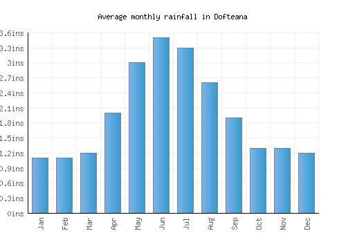 Dofteana monthly rainfall chart (inches)
