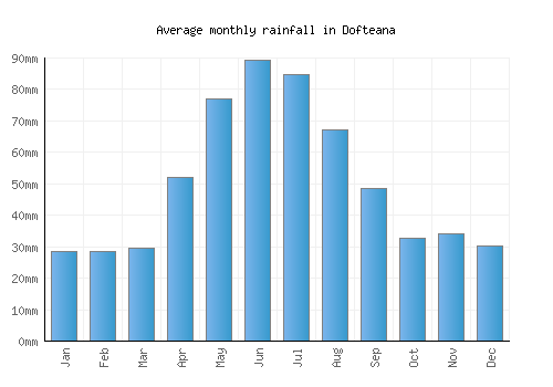 Dofteana monthly rainfall chart (mm)