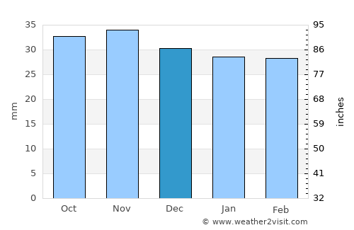Dofteana average rain in December